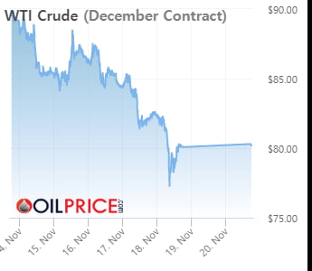 WTI 80달러 붕괴 눈앞…올 들어 첫 콘탱고 발생 [오늘의 유가동향]