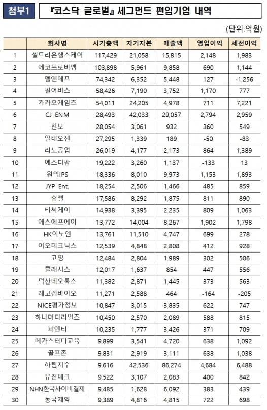 코스닥시장 '우등생' 모은 '코스닥 글로벌 지수' 오늘 출범