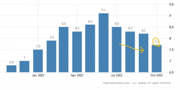 미국의 인플레이션은 올 6월 정점을 찍고 하락하고 있다. 지난달 기준 7.7%를 기록했다. 미 노동부 및 트레이딩이코노믹스 제공
