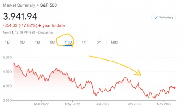 미국 S&P500지수는 올 들어 등락을 거듭했으나 결과적으로 18%가까이 밀렸다. 전형적인 약세장 랠리가 몇 번 연출됐다는 분석이다.
