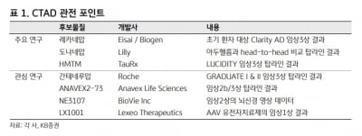 “알츠하이머 치료제 임상 발표 주목…삼바·에이비엘 수혜 기대”