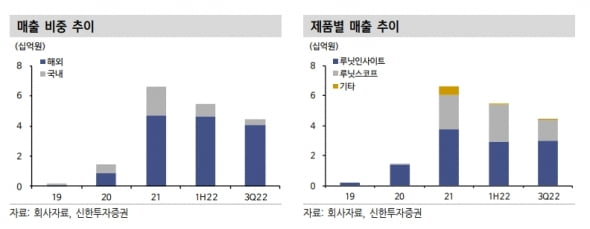 “루닛, 연매출 목표 180억원 무난히 달성…성장 지속”