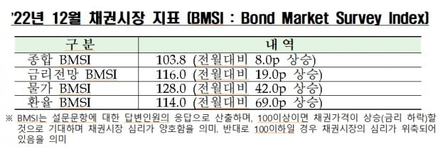 12월 채권시장 지표. 자료=금융투자협회