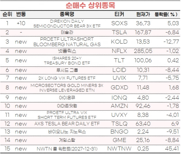 [마켓PRO] 초고수들, 반도체·천연가스 하락 베팅…테슬라 담기도