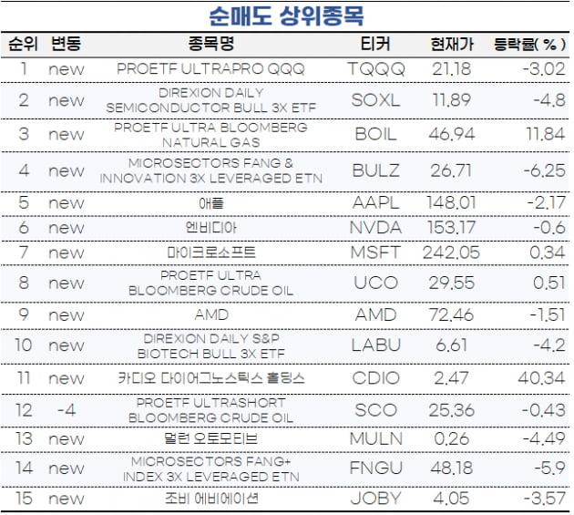[마켓PRO] 초고수들, 반도체·천연가스 하락 베팅…테슬라 담기도