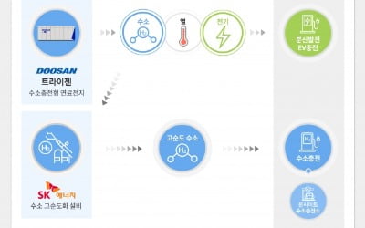 SK에너지-두산퓨얼셀, 전기·수소 복합충전소 구축