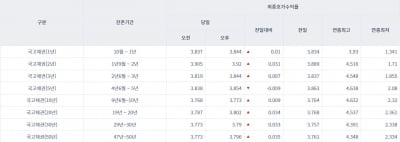 [오늘의 채권시장] 국고채 금리 대부분 상승…장단기 금리 역전