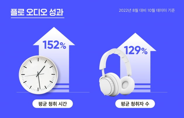 '가수 아니라도 오디오 콘텐츠 만든다'…플로 개방형 플랫폼 전략 통했다