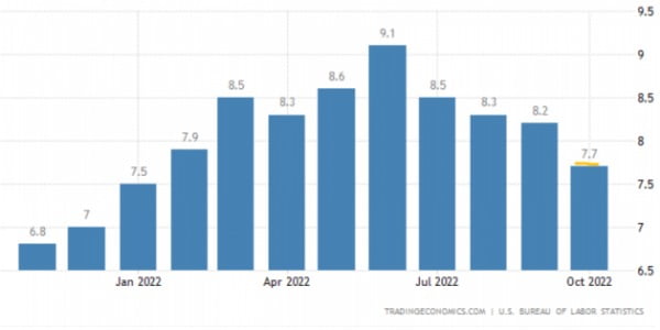 미국의 인플레이션은 지난달 기준 7.7%로, 지속적으로 둔화하고 있다. 미 노동부 및 트레이딩이코노믹스 제공
