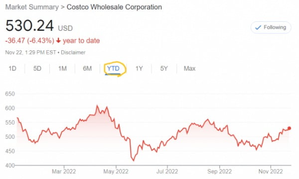 코스트코 주가는 올 들어 6~7% 하락률에 그치고 있다. 벤치마크 시장 수익률(S&P지수, -17%) 대비 선방하고 있다는 평가다. 