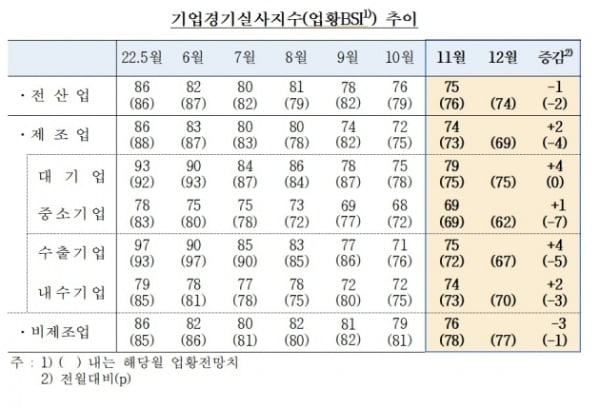 출처=기업경기실사지수(업황BSI)) 추이