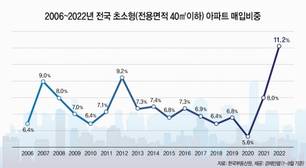 2006~2022년 전국 초소형 아파트 매입비중. 사진=경제만랩