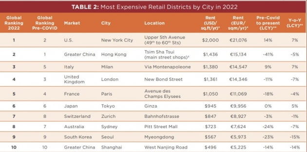 "月 6872만원인데"…명동, 세계 주요 상권 임대료 하락율 1등