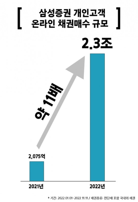 삼성증권 통해 채권 산 '엄지족' 개미들, 올해만 2조원 넘게 샀다