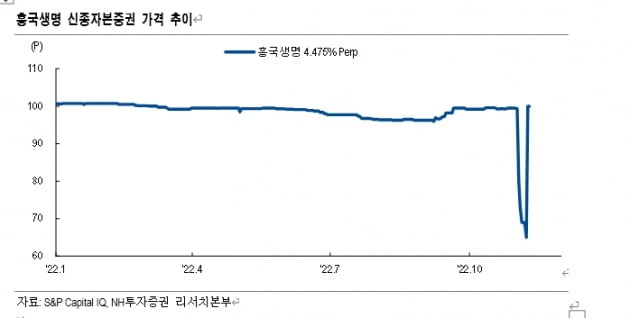 [마켓PRO] 금융지주·은행 발행 신종자본증권에 대한 투자는 여전히 매력적