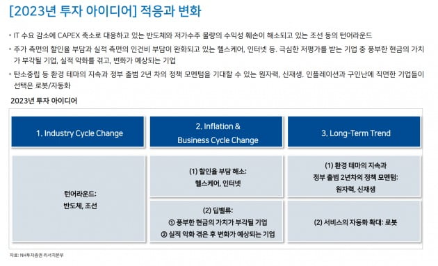 NH투자증권이 발표한 '2023년 투자 아이디어'./사진=NH투자증권