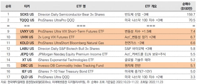 미국 순매수금액 상위 톱 50 종목 내 ETF 및 PTP 해당 종목.(주황색 음영)