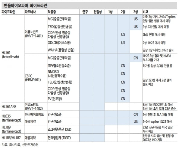 “한올바이오파마, ‘FcRn’ 항체 개발 성공 가능성 높을 것”