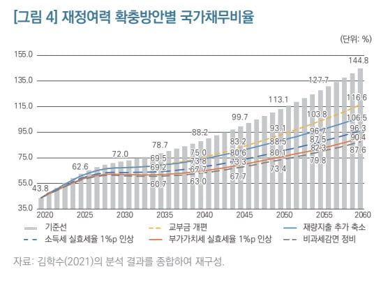 KDI 제공