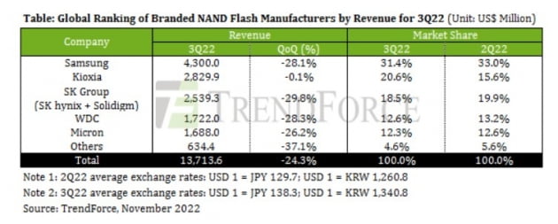 3분기 낸드플래시 점유율. 트렌드포스