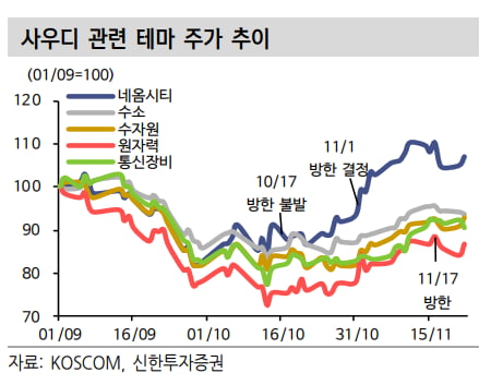 사우디 관련 테마주 주가 추이/ 사진=신한투자증권