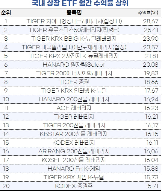 [마켓PRO]인플레이션 정점 찍나…K-뉴딜 ETF 오랜만 '화색'