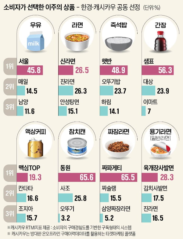 아슬아슬하게 '진라면' 제쳤다…1위 차지한 라면은 무엇? [한경-캐시카우 이주의 인기 상품]