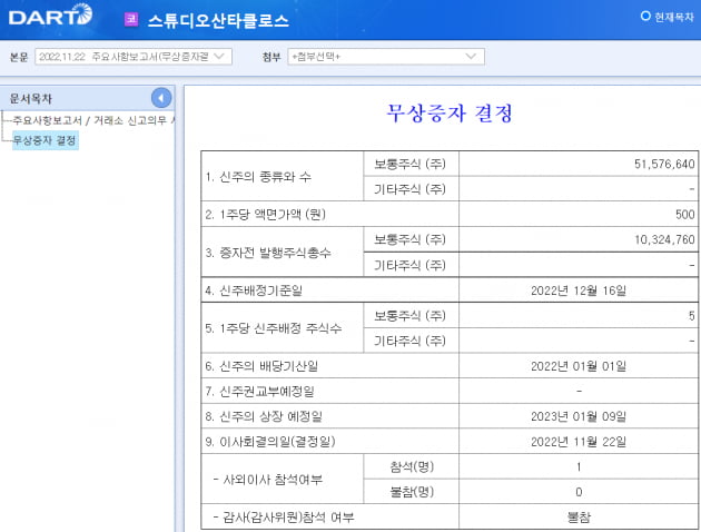 [마켓PRO]스튜디오산타클로스 무상증자 배경 놓고 뒷말 무성한 이유는?