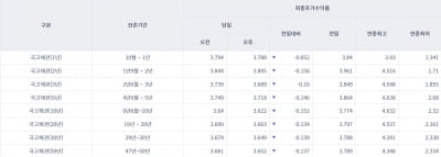 [오늘의 채권시장] '베이비스텝' 결정에 국고채 일제히 하락…3년물 연 3.689%