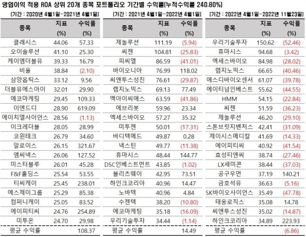 자료=에프앤가이드 데이터가이드