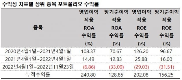 자료=에프앤가이드 데이터가이드