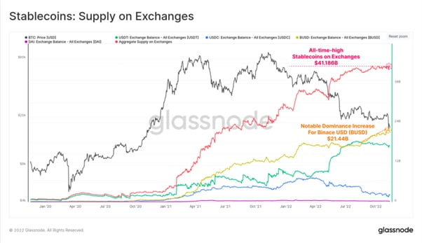 스테이블 코인 공급량 지표 (출처 : glassnode)