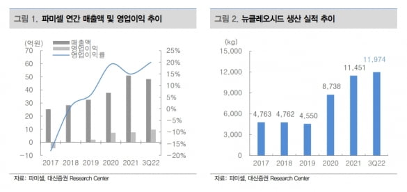 “파미셀, 4분기 실적 전분기보다 개선될 것”