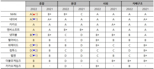 주요 플랫폼·게임 상장사 11곳의 통합 카지노사이트 등급 현황. 자료=업계 취합