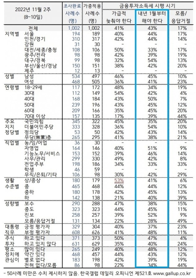 사진=카지노 룰렛 사이트갤럽