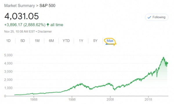 미국 뉴욕증시의 S&P500지수는 연평균 기준 10% 넘게 상승해왔다. 
