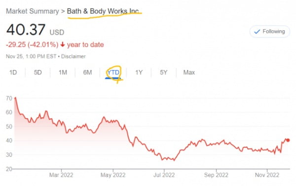 미국의 목욕용품 판매업체인 배스&바디웍스 주가는 올 들어 40% 넘게 떨어졌다.
