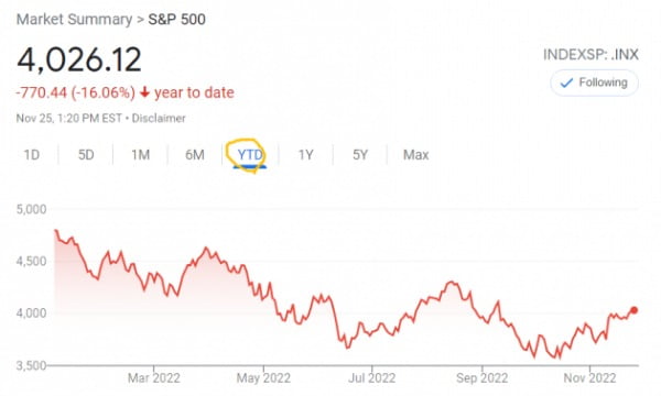 미국 뉴욕증시의 S&P500지수는 올 들어 등락을 거듭했으나 지금까지 16%가량 떨어진 상태다.