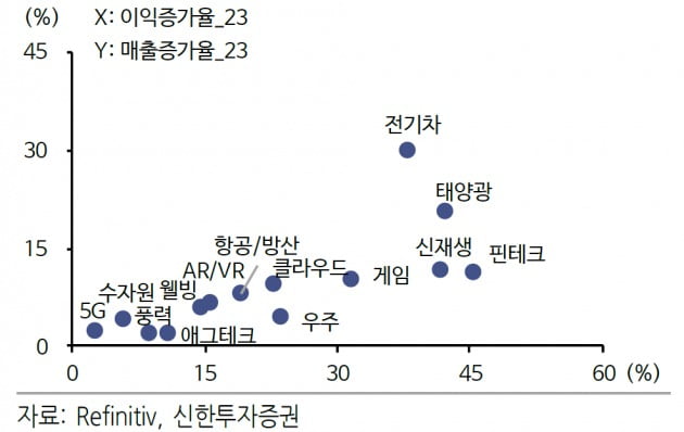 미국 관심 테마 ETF 내년 성장률 전망. 자료=신한투자증권