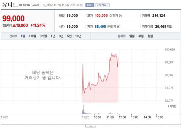 인적분할 재상장 유니드 주가 10%↑…보드사업 신규법인은 '급락'