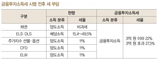 금융투자소득세, 미리 보는 절세 방안은 