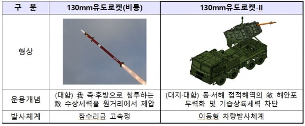 기존 130㎜ 유도로켓 '비룡'과 130㎜ 유도로켓-Ⅱ 비교. 방위사업청 제공 