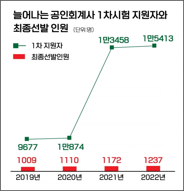 공인회계사 1차 합격자 400명 더 뽑는다