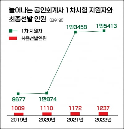 공인회계사 1차 합격자 400명 더 뽑는다