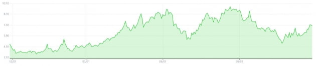 최근 1년간 뉴욕상업거래소(NYMEX)에서 거래되는 천연가스 선물 가격 (계약단위: 10,000 MMBtu)