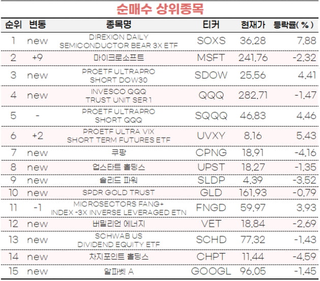 [마켓PRO] 중국발 리스크 확대…초고수들 '반도체·다우지수 하락'에 베팅