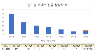 코넥스 신규 상장사 6년만에 증가...투자자 외면은 지속
