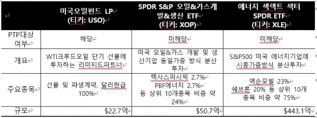 [마켓PRO]원자재 ETF에 투자하는 서학개미가 PTP세금폭탄 피하는 법