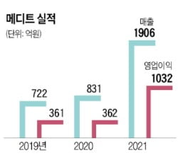 [단독] 역전드라마 쓴 MBK파트너스, 칼라일 제치고 메디트 새주인된다