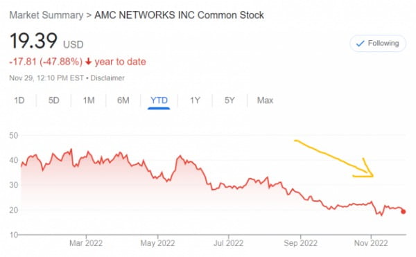 미국 AMC네트웍스 주가는 올 들어 50% 가까이 떨어졌다.
